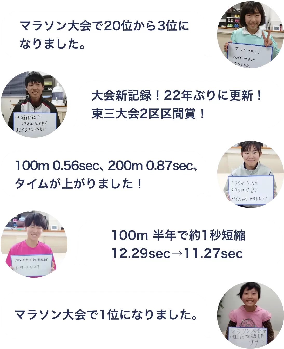 マラソン大会で20位から3位になりました。大会新記録！22年ぶりに更新！東三大会２区間賞100m0.56sec、200m0.87sec、タイムが上がりました！100m半年で約1秒短縮12.29sec→11.27sec マラソン大会で１位になりました。
